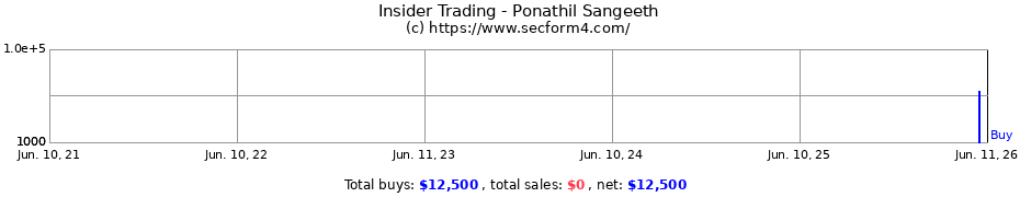 Insider Trading Transactions for Ponathil Sangeeth