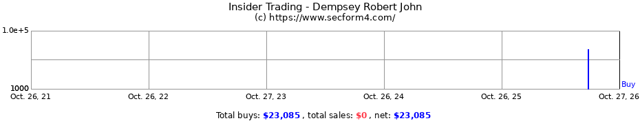 Insider Trading Transactions for Dempsey Robert John