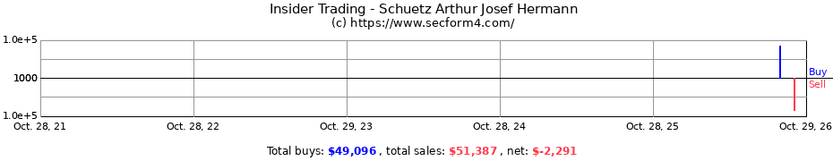 Insider Trading Transactions for Schuetz Arthur Josef Hermann