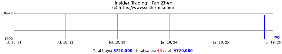 Insider Trading Transactions for Fan Zhen