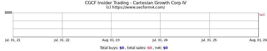 Insider Trading Transactions for Cartesian Growth Corp IV