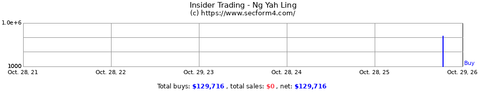 Insider Trading Transactions for Ng Yah Ling
