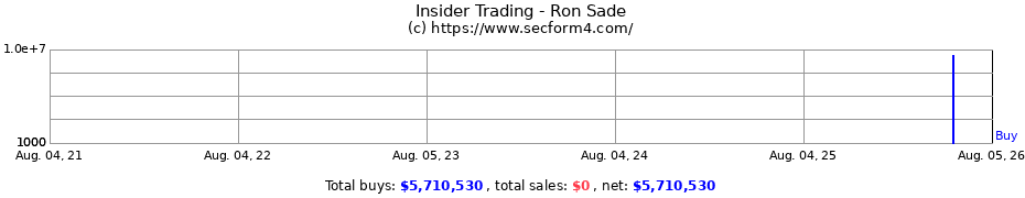 Insider Trading Transactions for Sade Ron