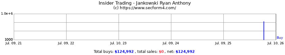 Insider Trading Transactions for Jankowski Ryan Anthony