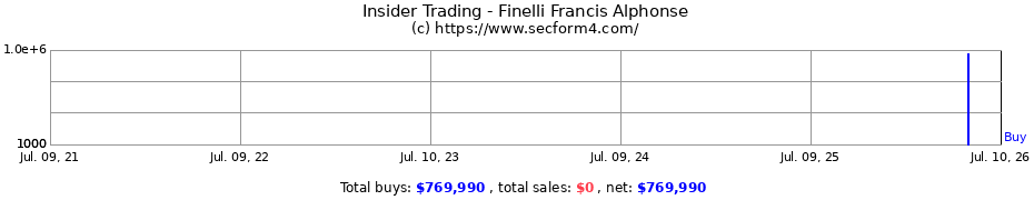 Insider Trading Transactions for Finelli Francis Alphonse