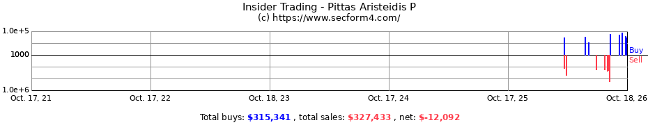 Insider Trading Transactions for Pittas Aristeidis P