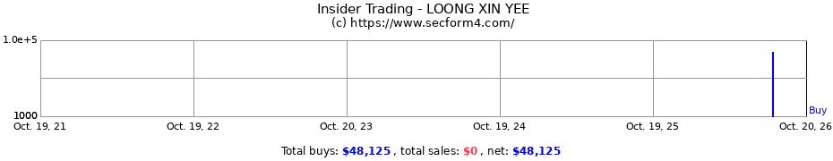 Insider Trading Transactions for LOONG XIN YEE