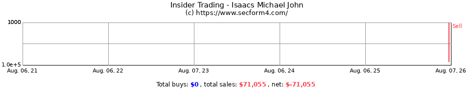 Insider Trading Transactions for Isaacs Michael John