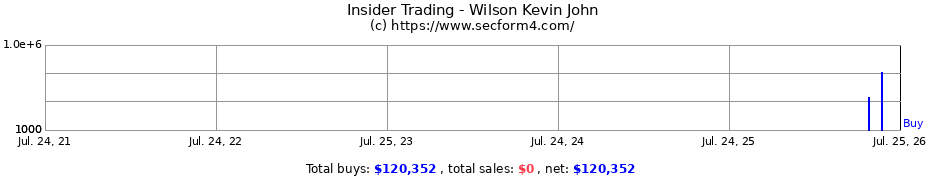 Insider Trading Transactions for Wilson Kevin John
