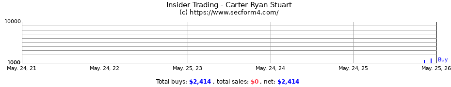 Insider Trading Transactions for Carter Ryan Stuart