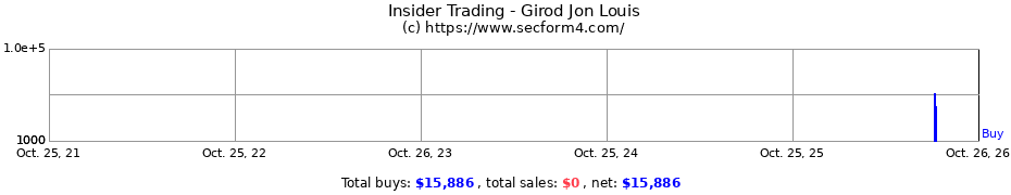 Insider Trading Transactions for Girod Jon Louis