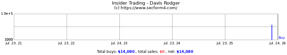 Insider Trading Transactions for Davis Rodger