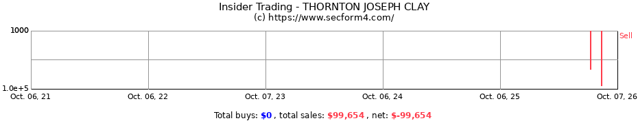 Insider Trading Transactions for THORNTON JOSEPH CLAY