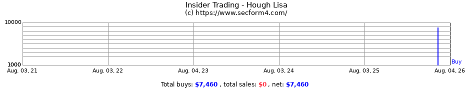 Insider Trading Transactions for Hough Lisa