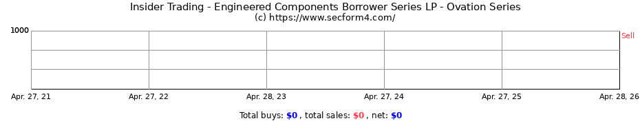 Insider Trading Transactions for Engineered Components Borrower Series LP - Ovation Series