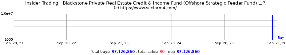 Insider Trading Transactions for Blackstone Private Real Estate Credit & Income Fund (Offshore Strategic Feeder Fund) L.P.