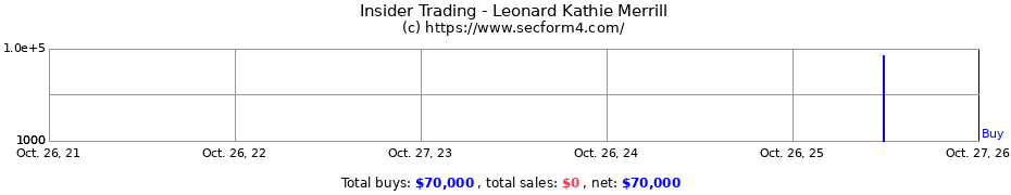 Insider Trading Transactions for Leonard Kathie Merrill