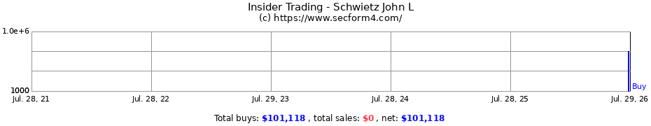 Insider Trading Transactions for Schwietz John L