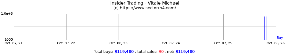 Insider Trading Transactions for Vitale Michael