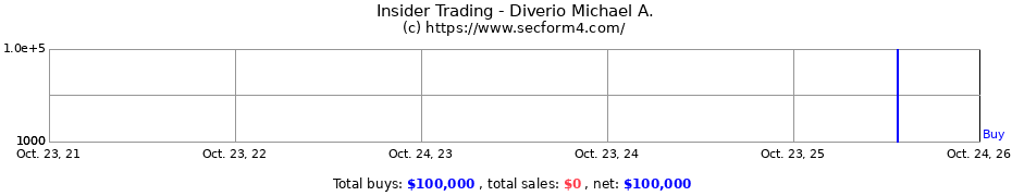 Insider Trading Transactions for Diverio Michael A.