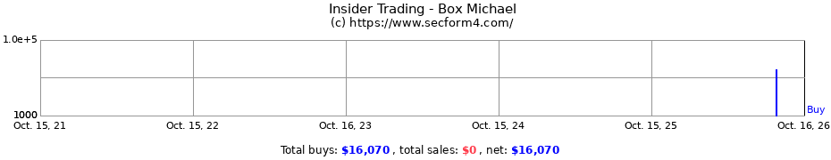 Insider Trading Transactions for Box Michael