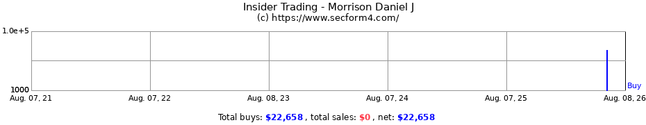 Insider Trading Transactions for Morrison Daniel J