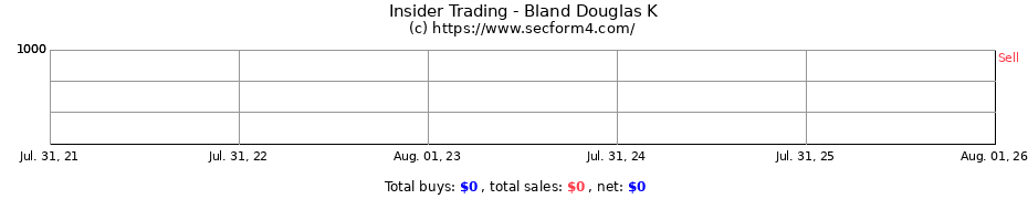 Insider Trading Transactions for Bland Douglas K