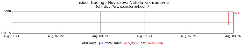 Insider Trading Transactions for Novruzova Natella Fakhradovna