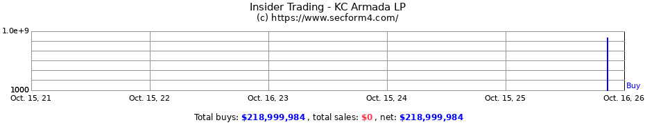 Insider Trading Transactions for KC Armada LP