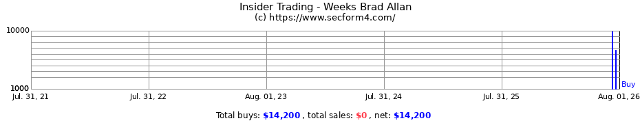 Insider Trading Transactions for Weeks Brad Allan