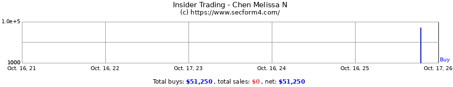 Insider Trading Transactions for Chen Melissa N