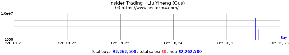 Insider Trading Transactions for Liu Yiheng (Gus)