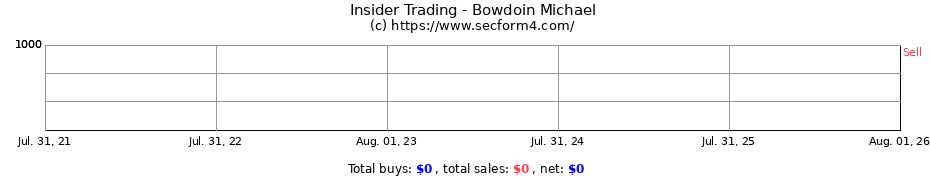 Insider Trading Transactions for Bowdoin Michael