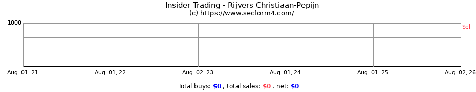 Insider Trading Transactions for Rijvers Christiaan-Pepijn