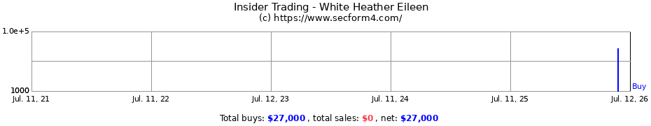 Insider Trading Transactions for White Heather Eileen