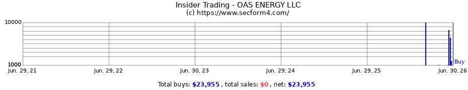 Insider Trading Transactions for OAS ENERGY LLC