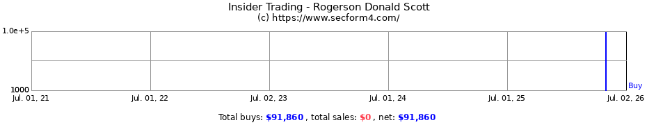 Insider Trading Transactions for Rogerson Donald Scott