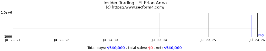 Insider Trading Transactions for El-Erian Anna