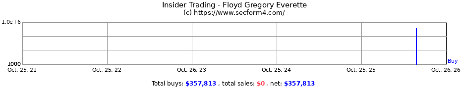 Insider Trading Transactions for Floyd Gregory Everette
