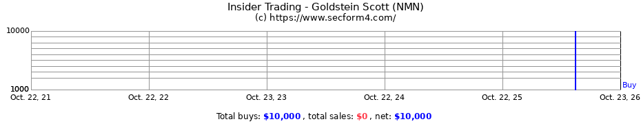 Insider Trading Transactions for Goldstein Scott (NMN)