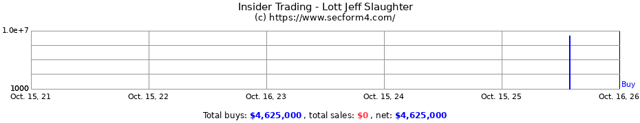 Insider Trading Transactions for Lott Jeff Slaughter