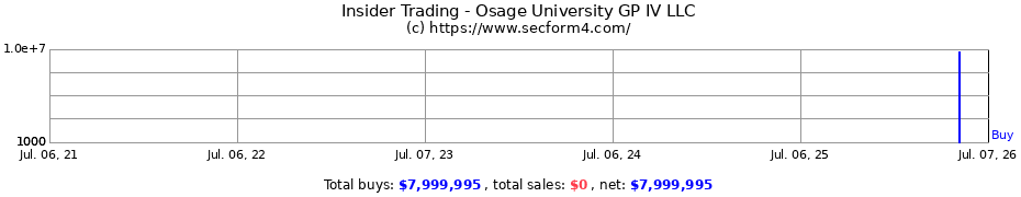 Insider Trading Transactions for Osage University GP IV LLC