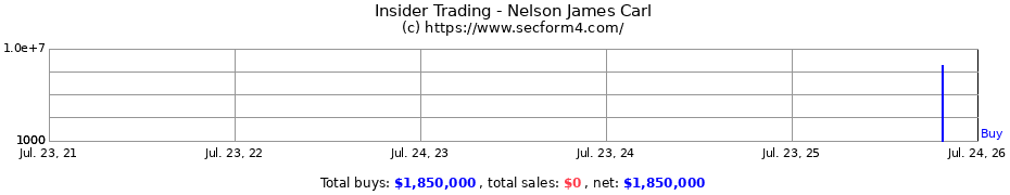 Insider Trading Transactions for Nelson James Carl