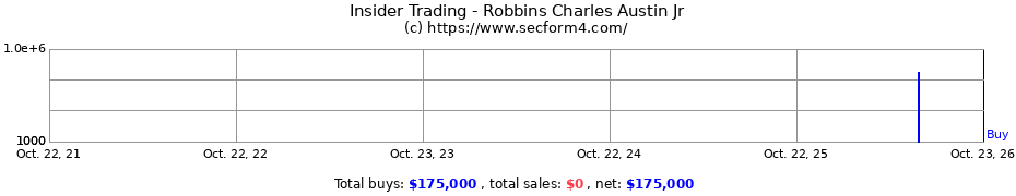Insider Trading Transactions for Robbins Charles Austin Jr