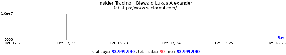 Insider Trading Transactions for Biewald Lukas Alexander