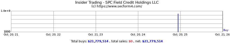 Insider Trading Transactions for SPC Field Credit Holdings LLC