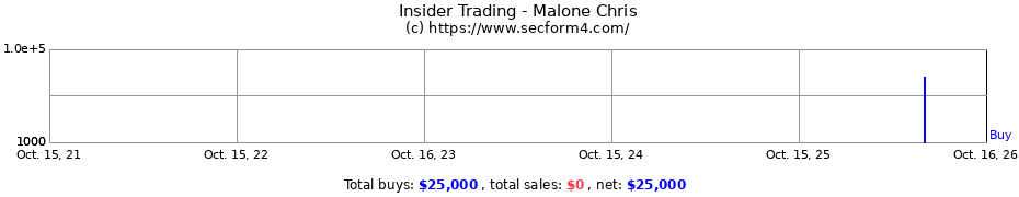 Insider Trading Transactions for Malone Chris