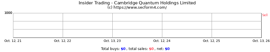 Insider Trading Transactions for Cambridge Quantum Holdings Limited