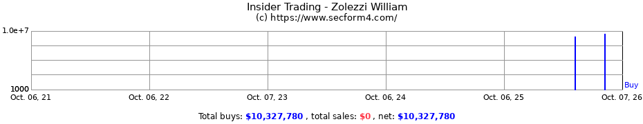 Insider Trading Transactions for Zolezzi William