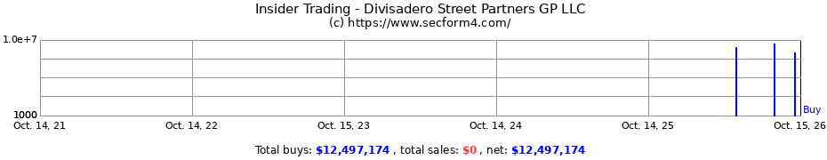 Insider Trading Transactions for Divisadero Street Partners GP LLC